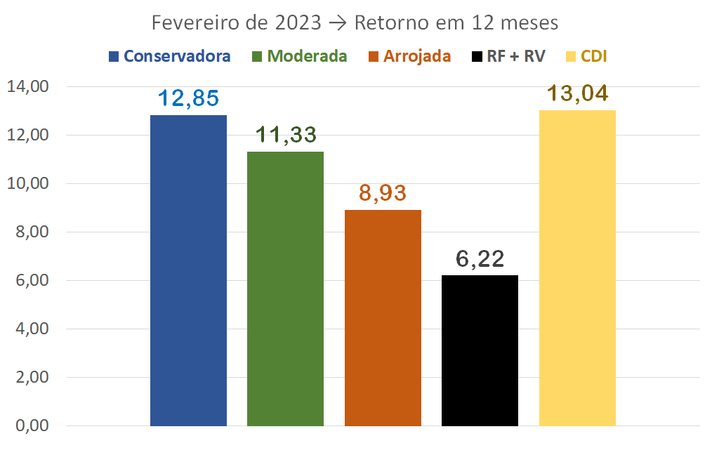 Relat Rio Carteiras De Renda Fixa De Fevereiro De Renda Fixa Pr Tica