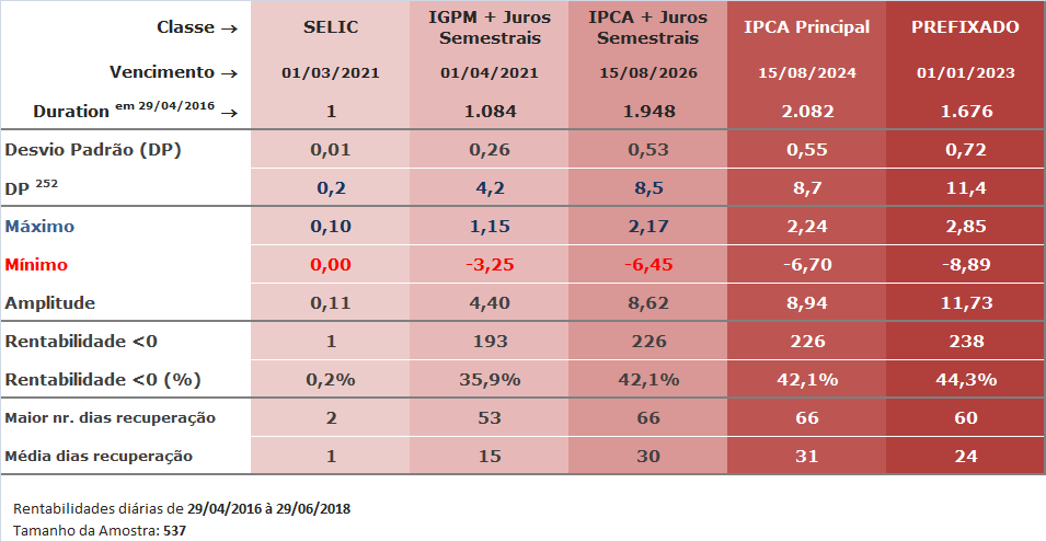 Tabela Estatística Comparativa dos Rendimentos Tesouro Direto: Selic, IGPM, IPCA e Prefixado |Duration, Máximo, Mínimo, Média, Desvio Padrão, Volatilidade, Rentabilidades menores que CDI|