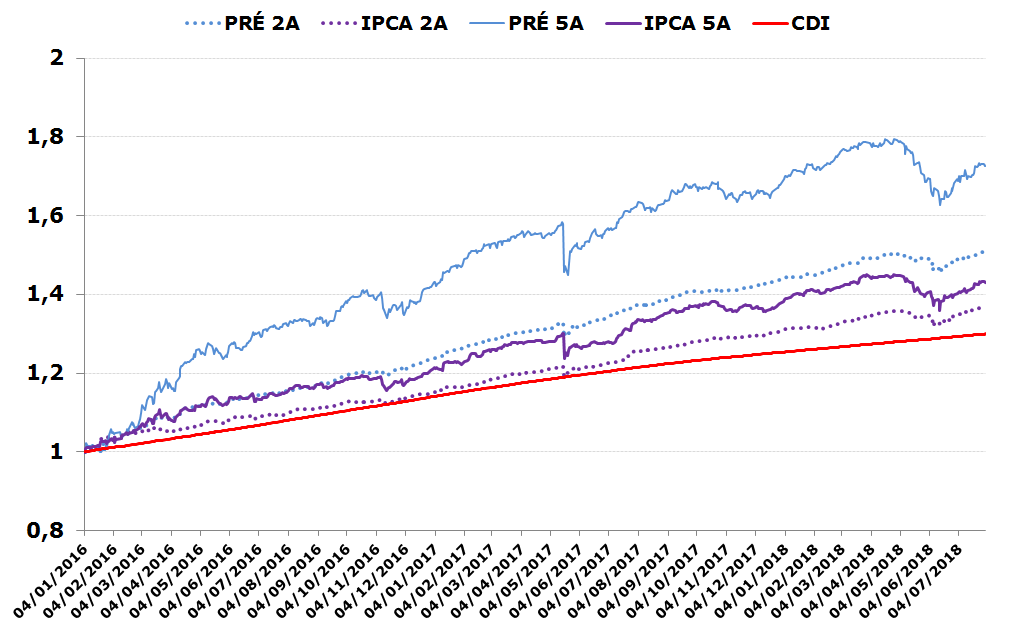 Gráfico de Rendimentos Acumulados dos Idkas: IPCA, Prefixado e CDI