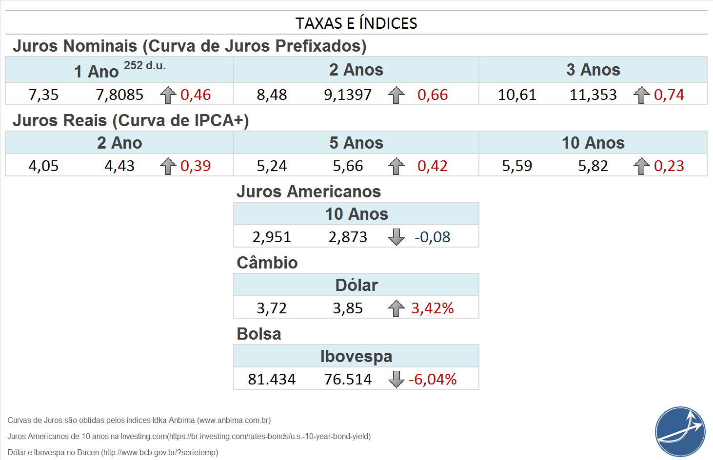 Taxas e índices de Renda Fixa