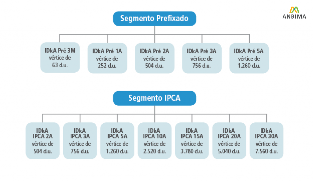 IDkA - Índice de Duração Constante Anbima - Seguimento IPCA e Prefixados