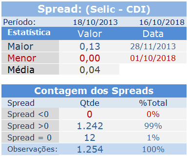 Estatísticas dos Spread entre CDI e Selic dos últimos 5 anos