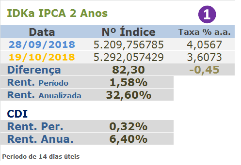 Rendimento indice IDKA IPCA 2 anos