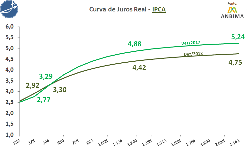Curva Real IPCA dez de 2017 e dez de 2018 Anbima