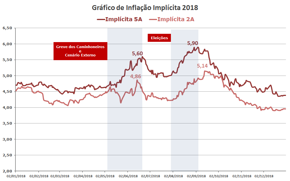 Grafico de Inflação Implicita IPCA 2018 (idkas anbima)