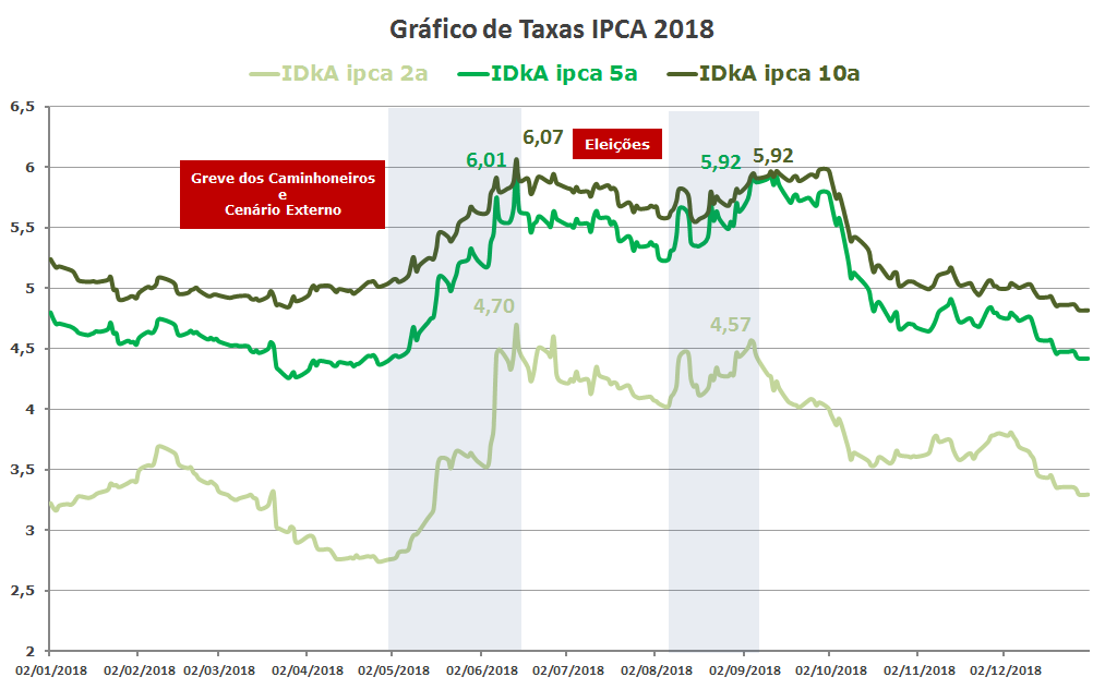 Grafico de Taxas IPCA 2018 (idkas anbima)