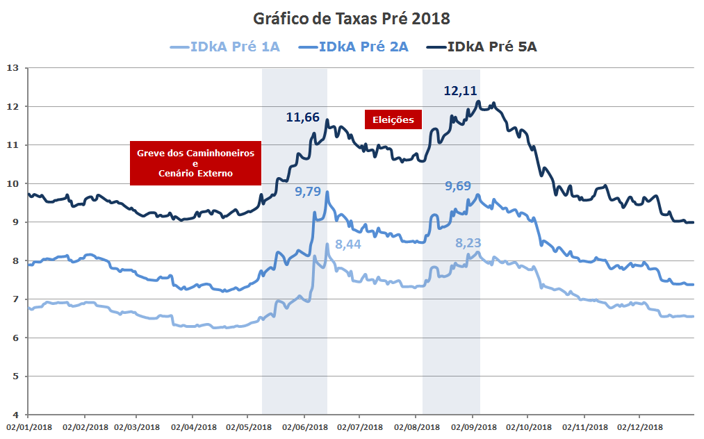 Grafico de Taxas Prefixadas 2018 (idkas anbima)