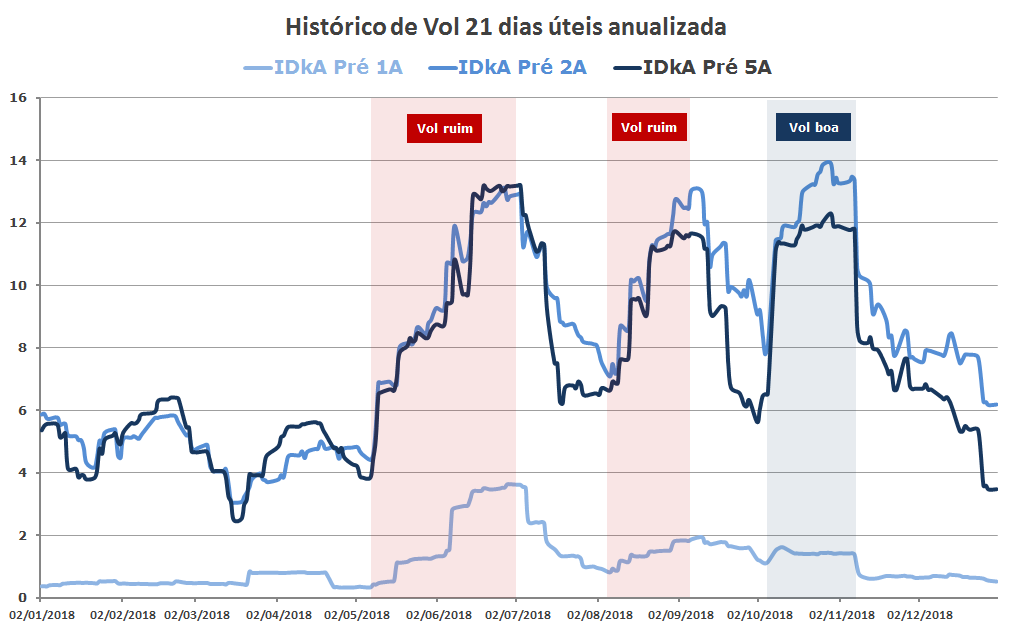 Grafico de Volatilidades Juros Prefixados 2018 (idkas anbima)