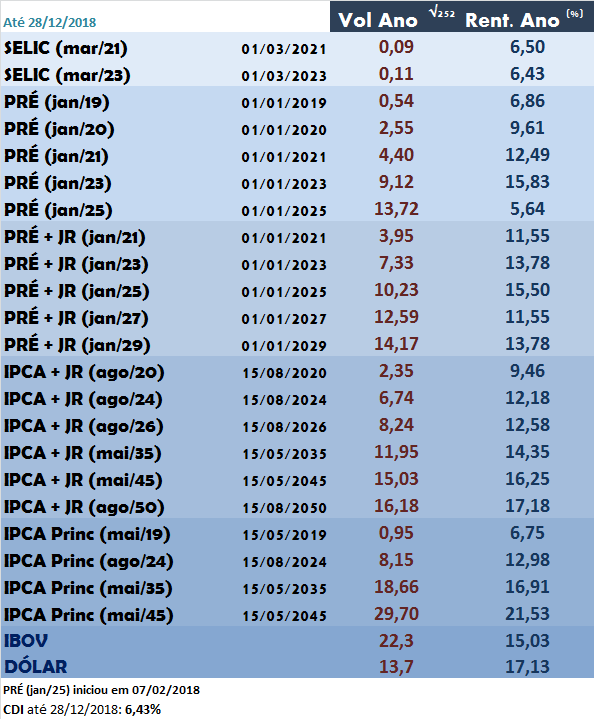 Tabela Volatilidade 252 anualizada (Risco de Mercado) e Rentabilidade do Tesouro Direto em 2018