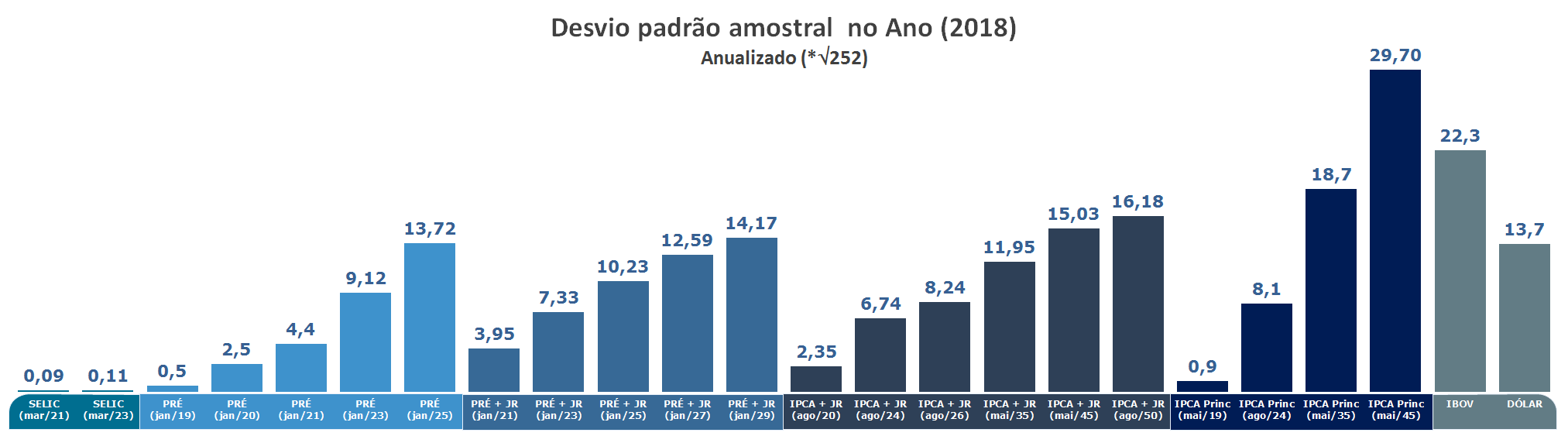 Gráfico de Volatilidade 252 anualizada (Risco de Mercado) do Tesouro Direto em 2018 Ibovespa e Dólar