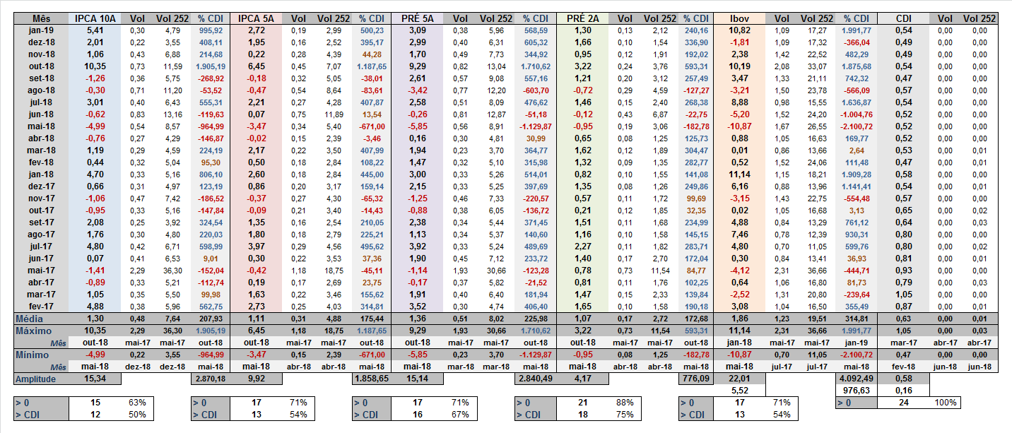 Tabela retornos mensais CDI Prefixados IPCA e ibovespa e volatilidade anualizada no mês amplitude maximo e minimo