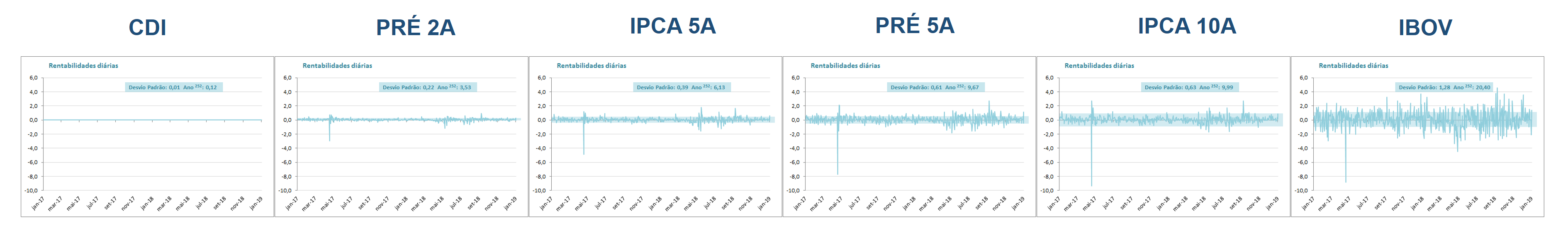 Volatilidade anualizada 21 dias úteis CDI Prefixado IPCA e Ibovespa vol 252