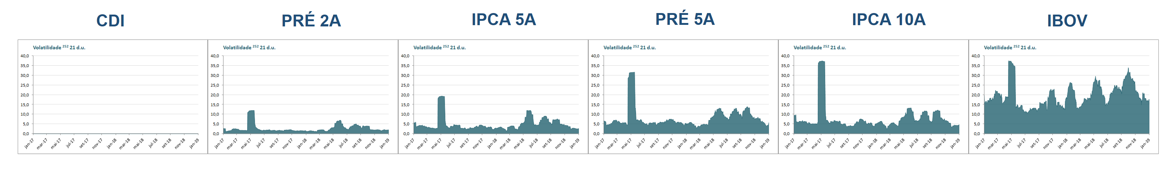 Desvio padrão amostral media movel 21 dias das rentabilidades do CDI Prefixados e IPCA