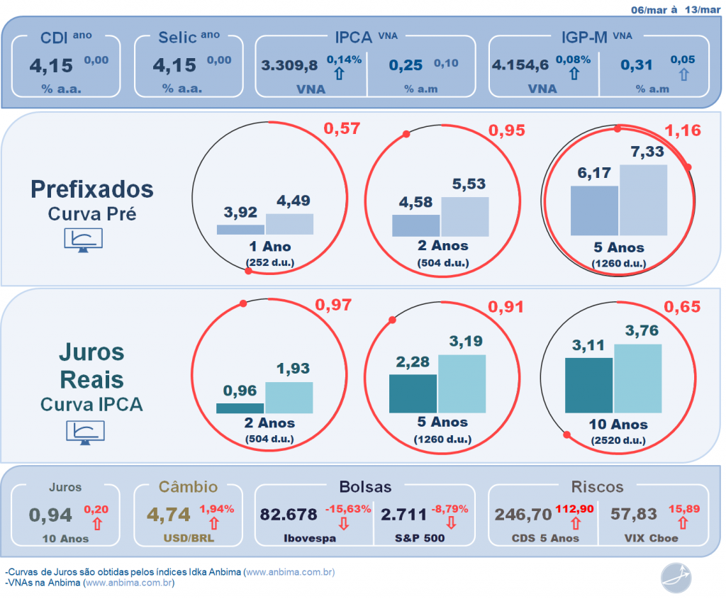 Relatório Semanal De Renda Fixa 86 ↣ 13/03/2020 - Renda Fixa Prática